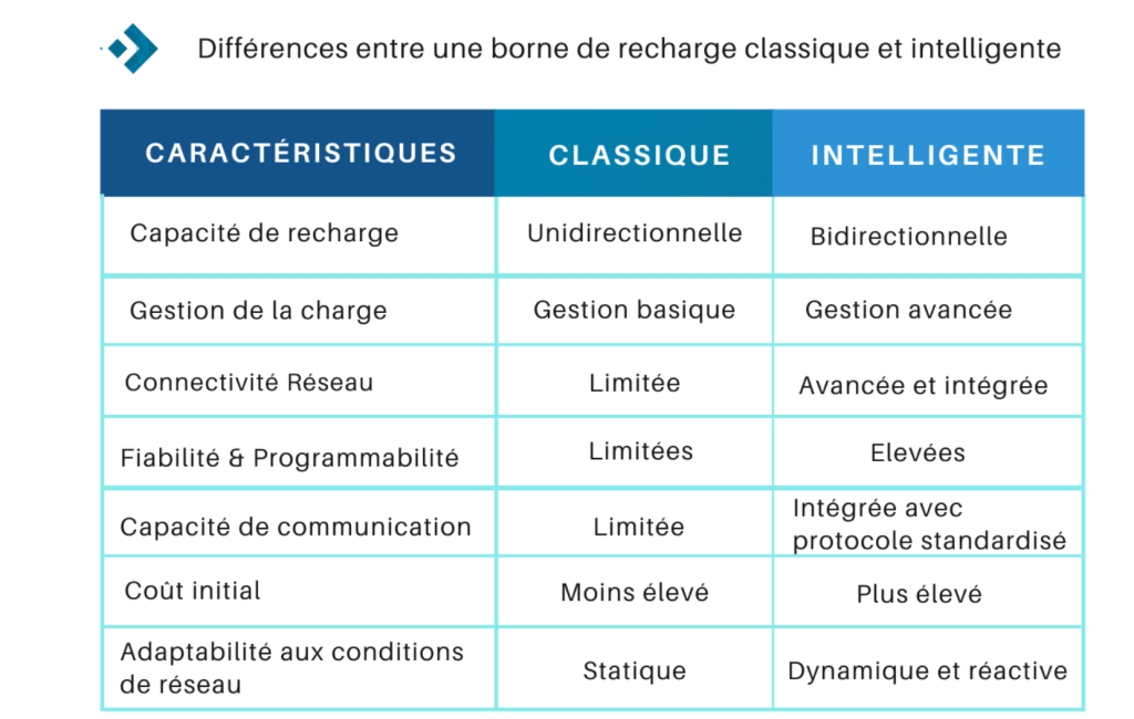Tableau borne de recharge classique vs intelligente