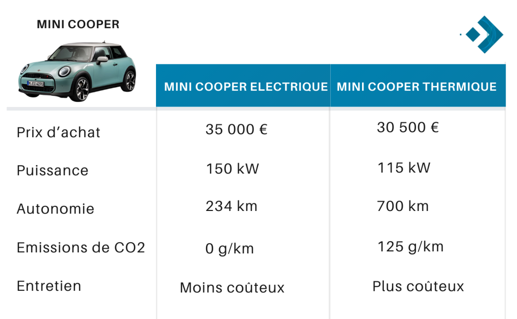 Exemple Mini Cooper électrique