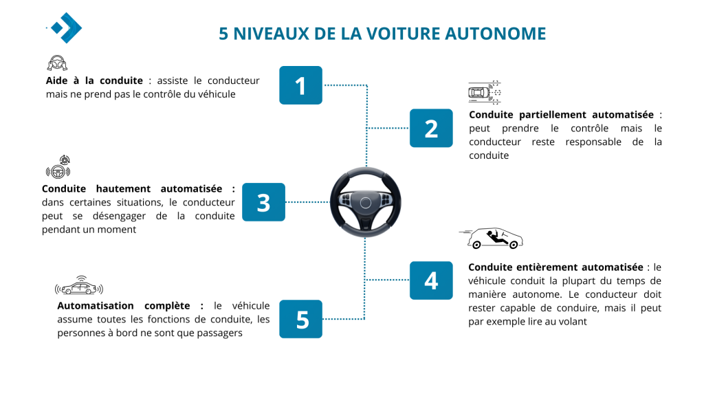 schéma voiture autonome