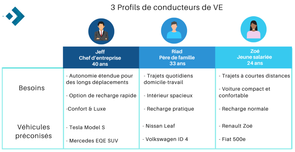 Schéma profils conducteurs VE
